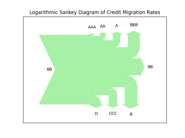 logarithmic sankey