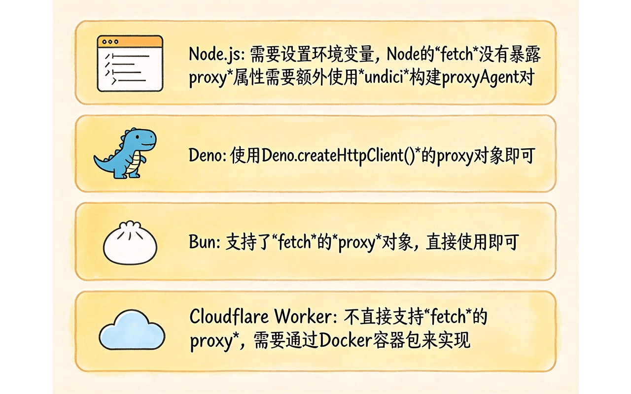 不同环境下的 fetch 代理配置对比