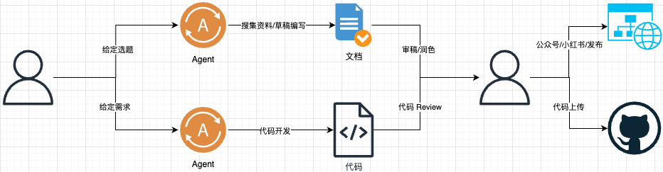 新工作流