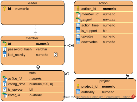 DBStructure