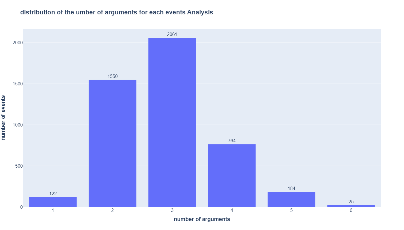 distribution of number of arguments