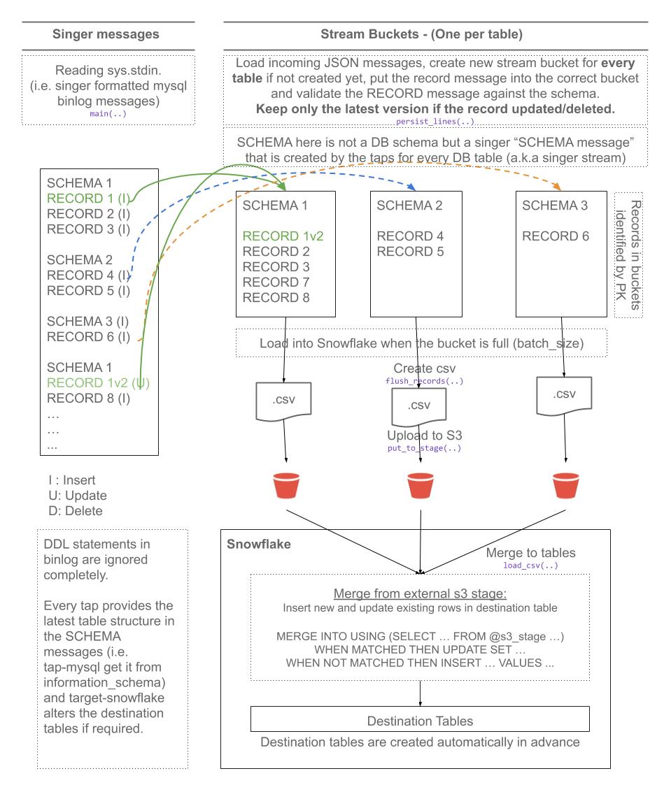 Flow Diagram