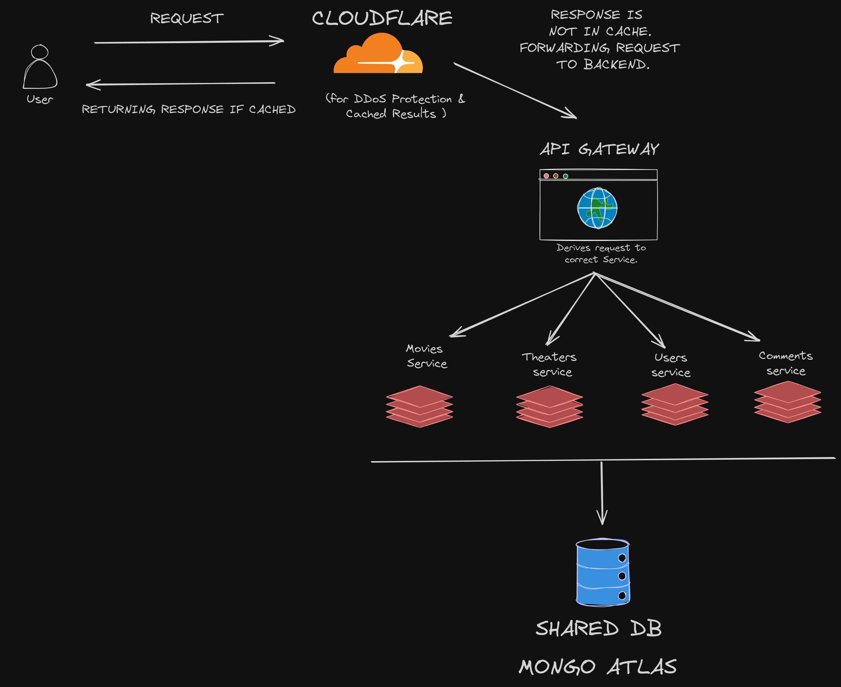 Microservices Architecture