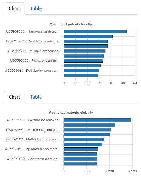 most cited patents