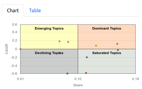 topic analysis bar chart