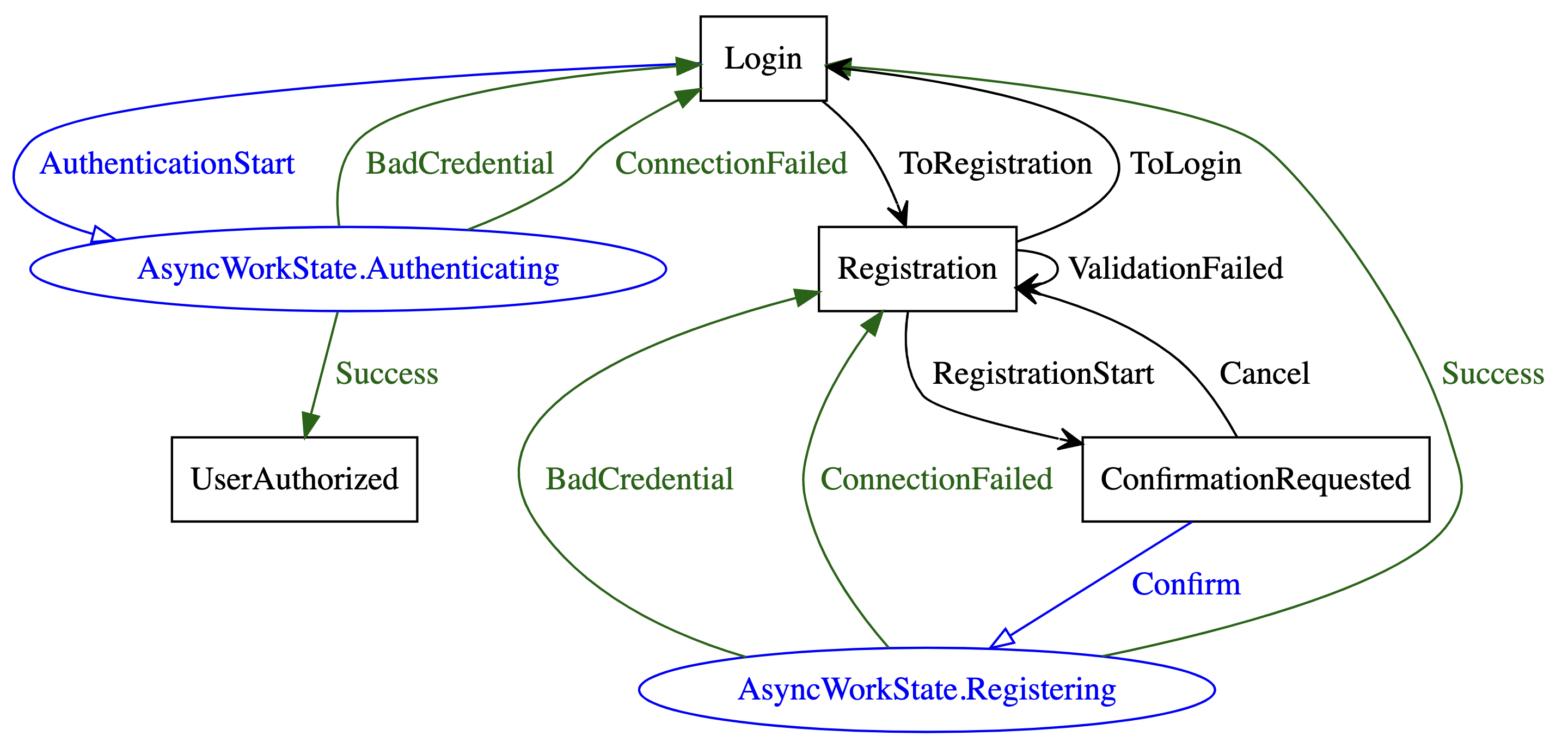 graph with attributes