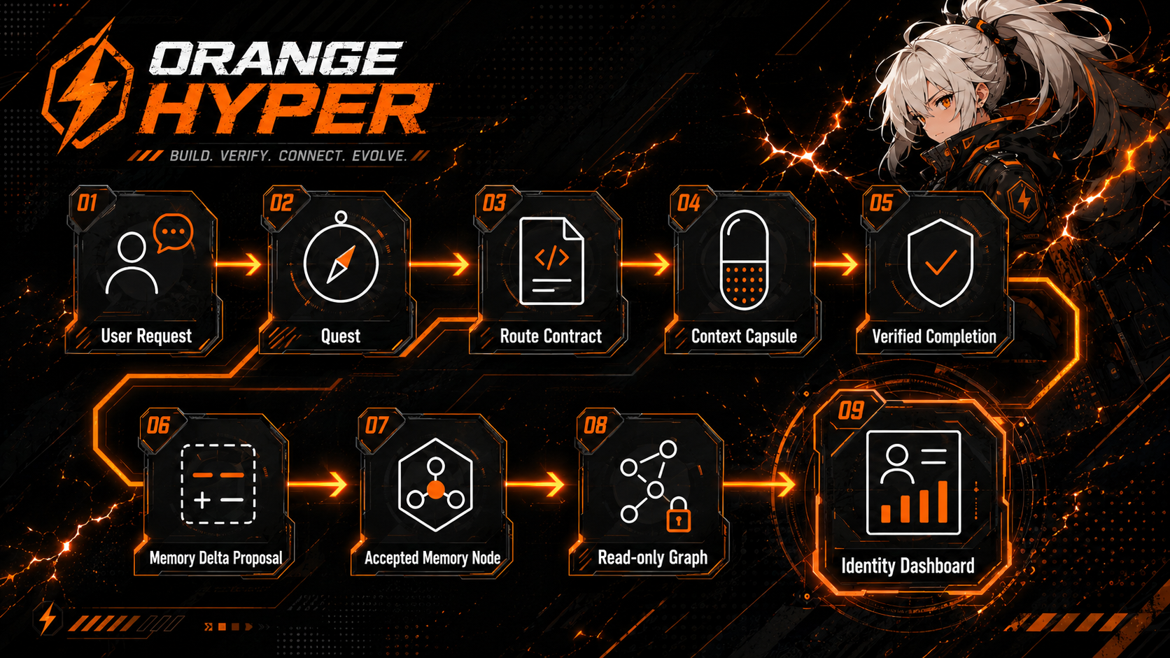 Orange Hyper 핵심 흐름