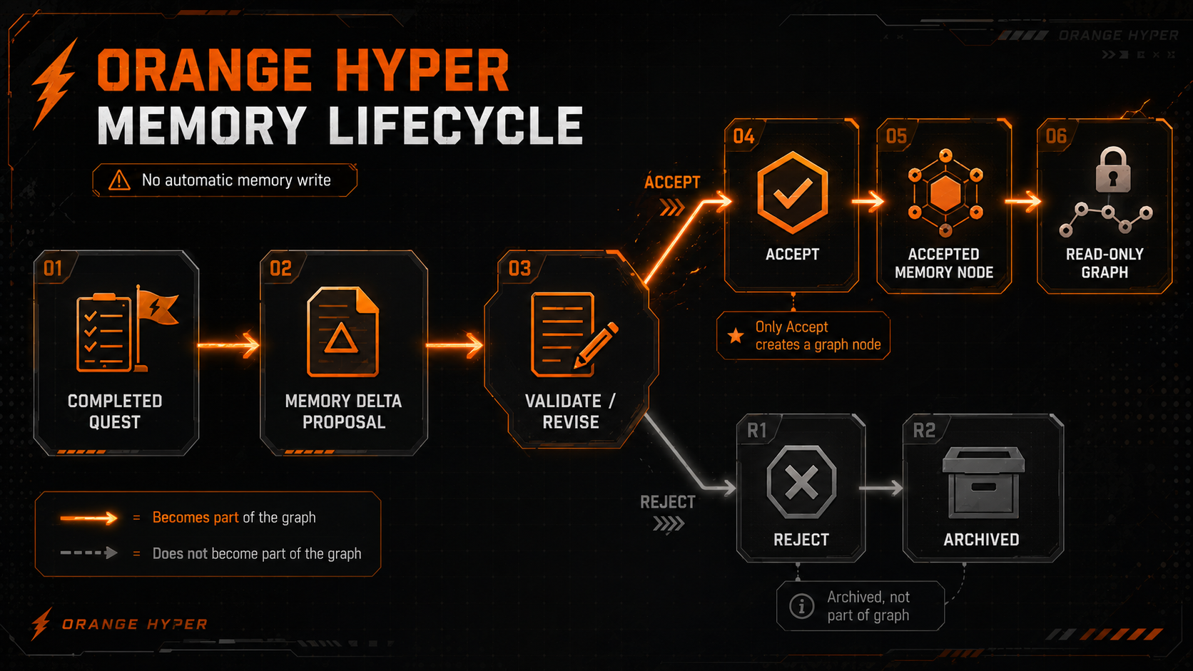 Orange Hyper 메모리 생명주기