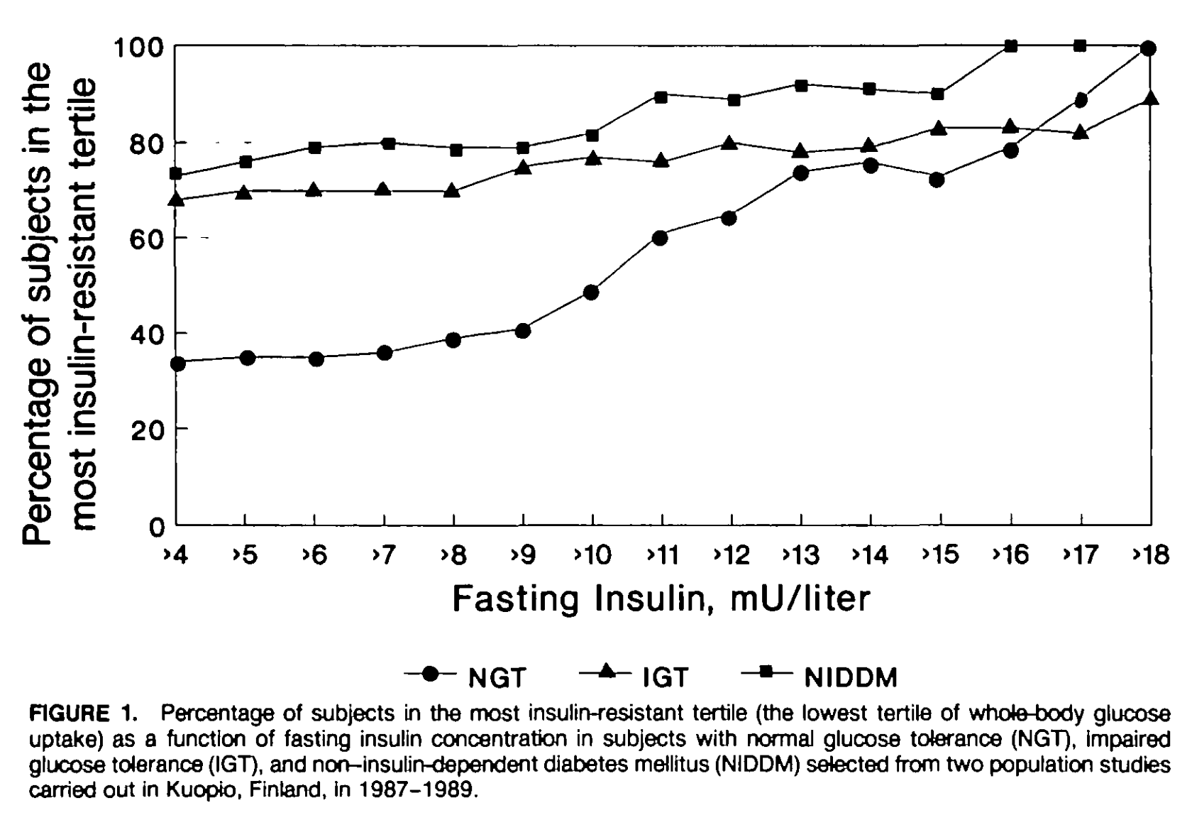 Percentage of subjects in the most insulin-resistant tertile by fasting insulin level