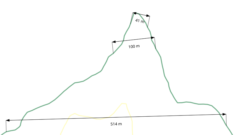 Distance Measurement