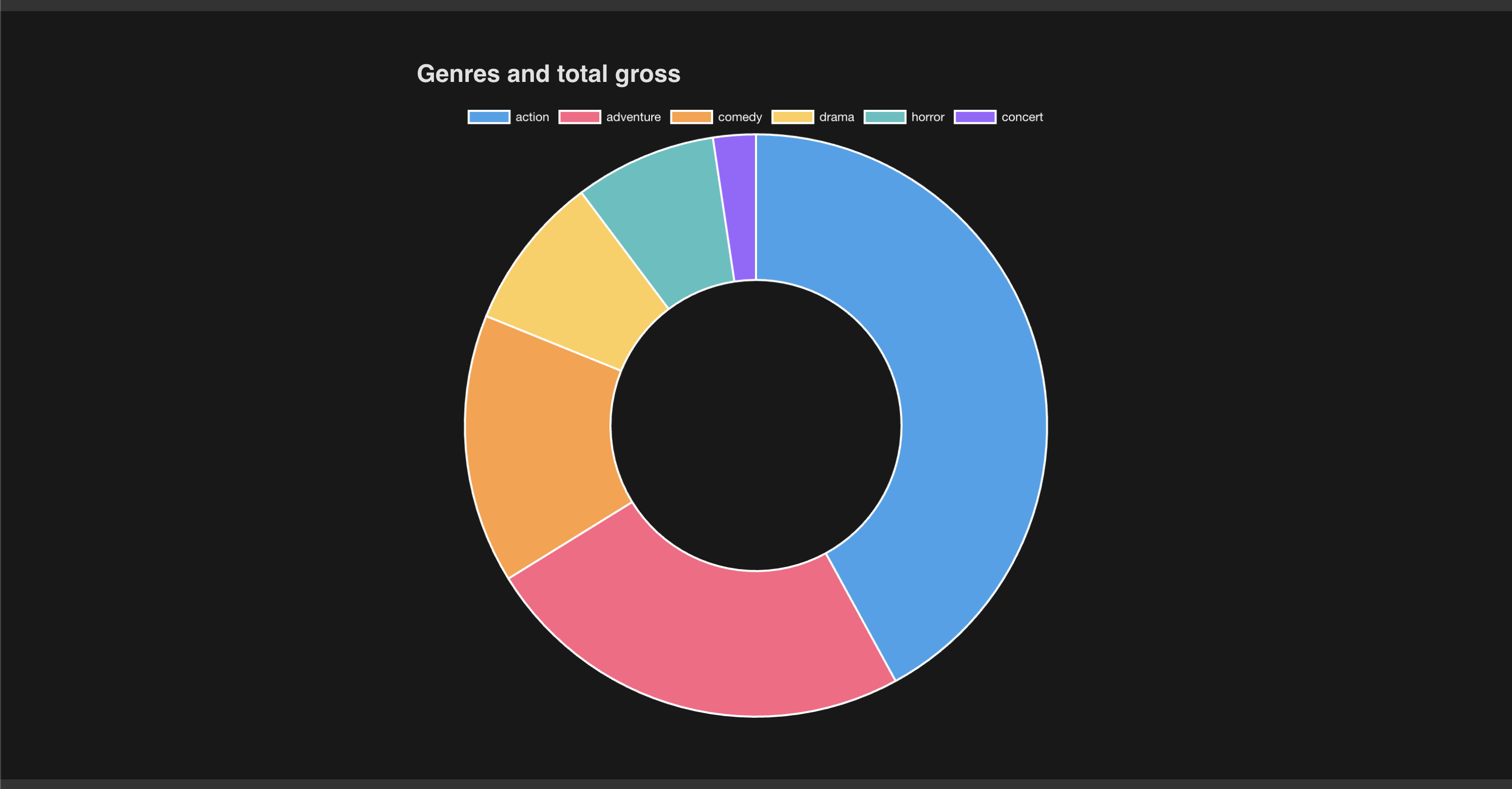 doughnut chart example