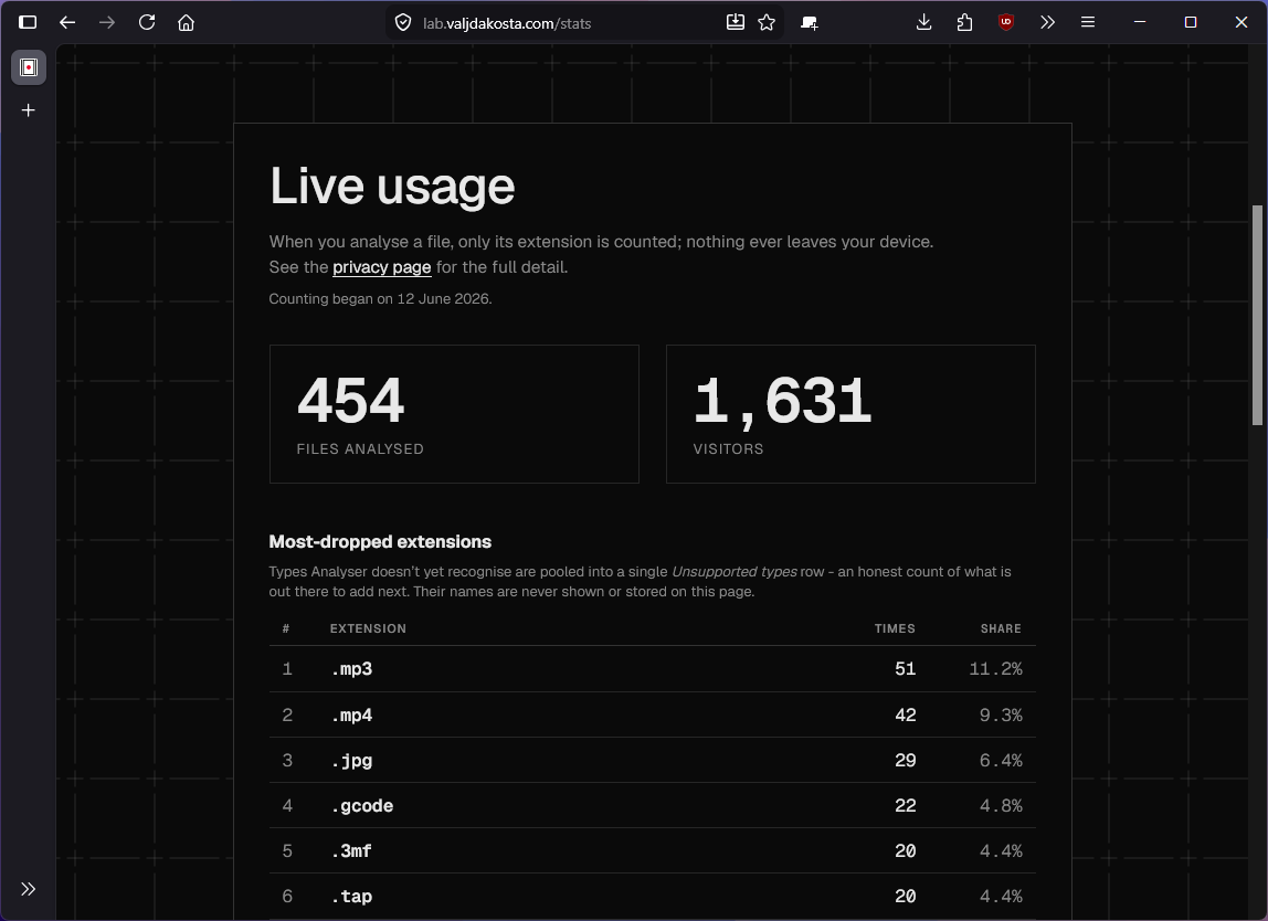 The live-usage stats page
