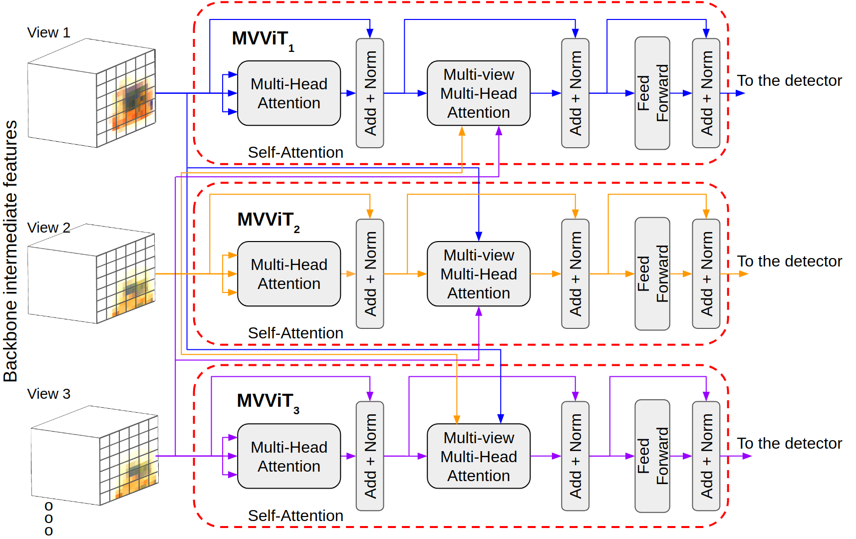 Multiview Attention