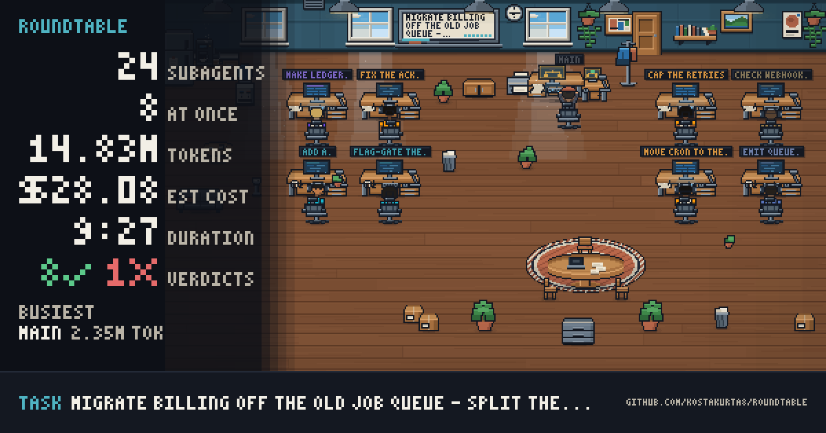 a session card: 24 subagents, 8 at once, 14.83M tokens, $28.08 estimated, 9:27, eight CONFIRMED and one REFUTED, the busiest agent, over a pixel-art still of the office and the session's task along the bottom