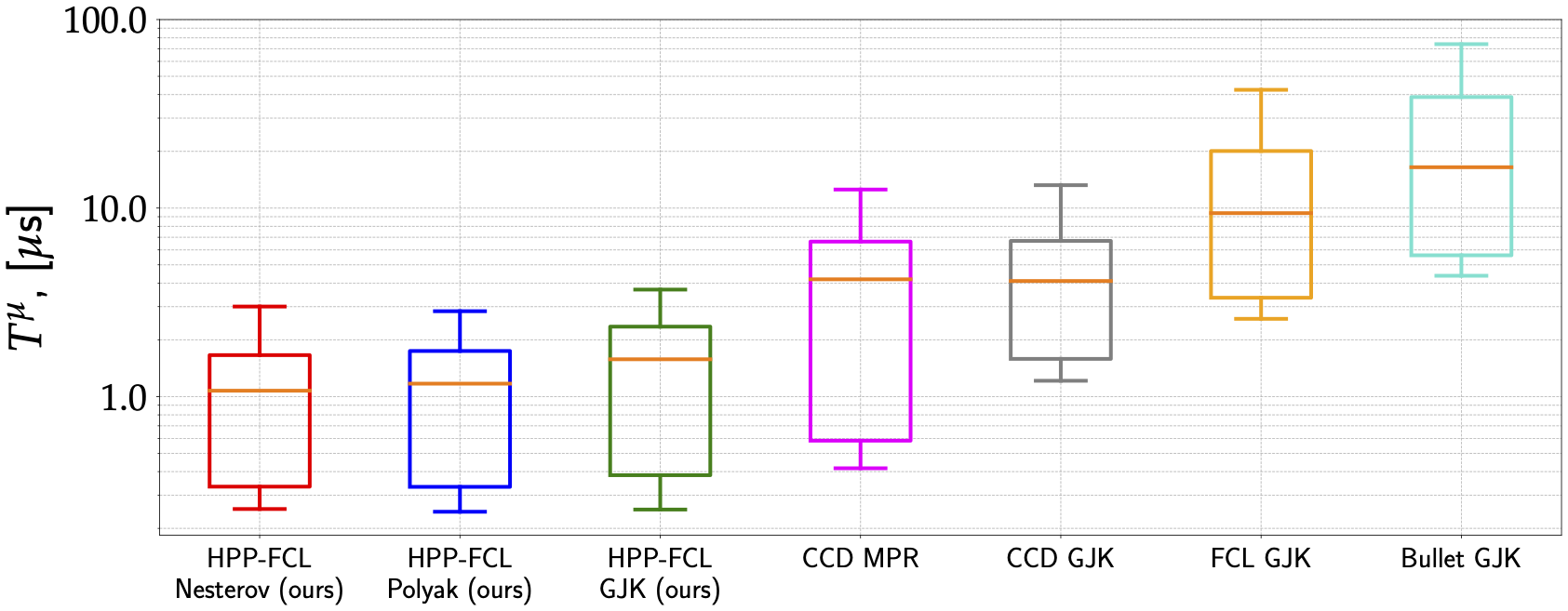 HPP-FCL vs the rest of the world