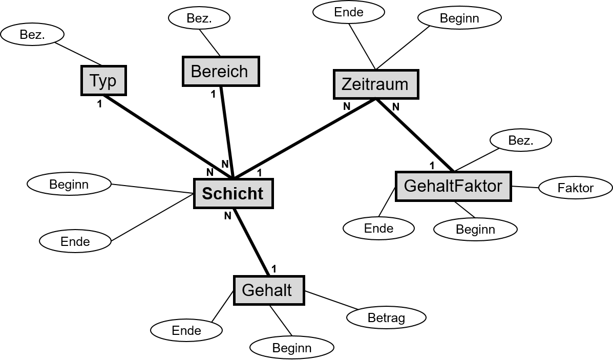 ER-Diagramm