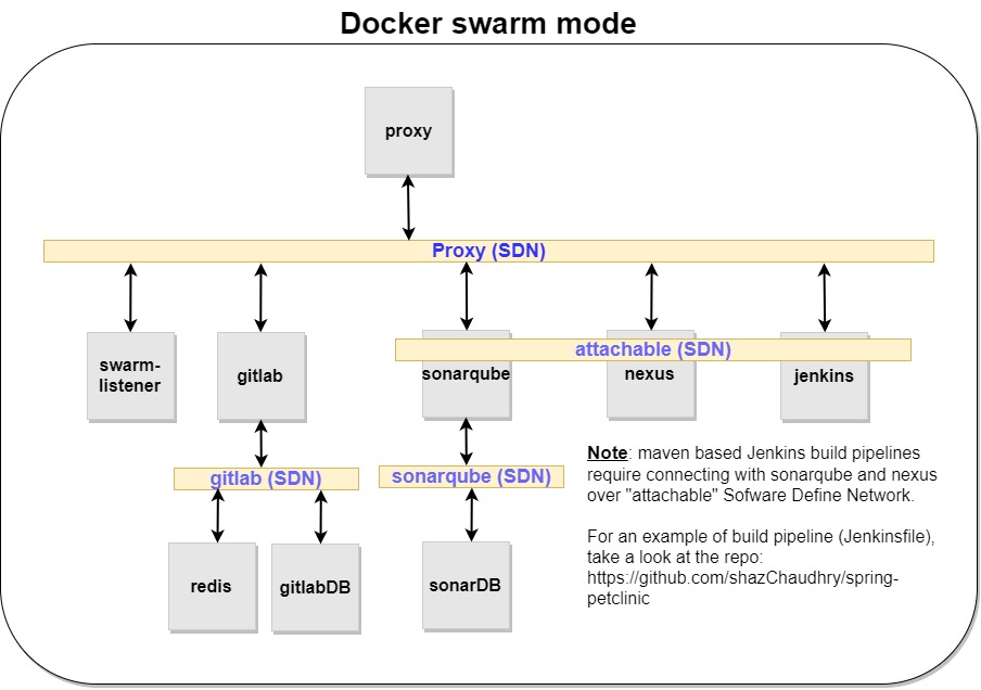 Swarm cluster