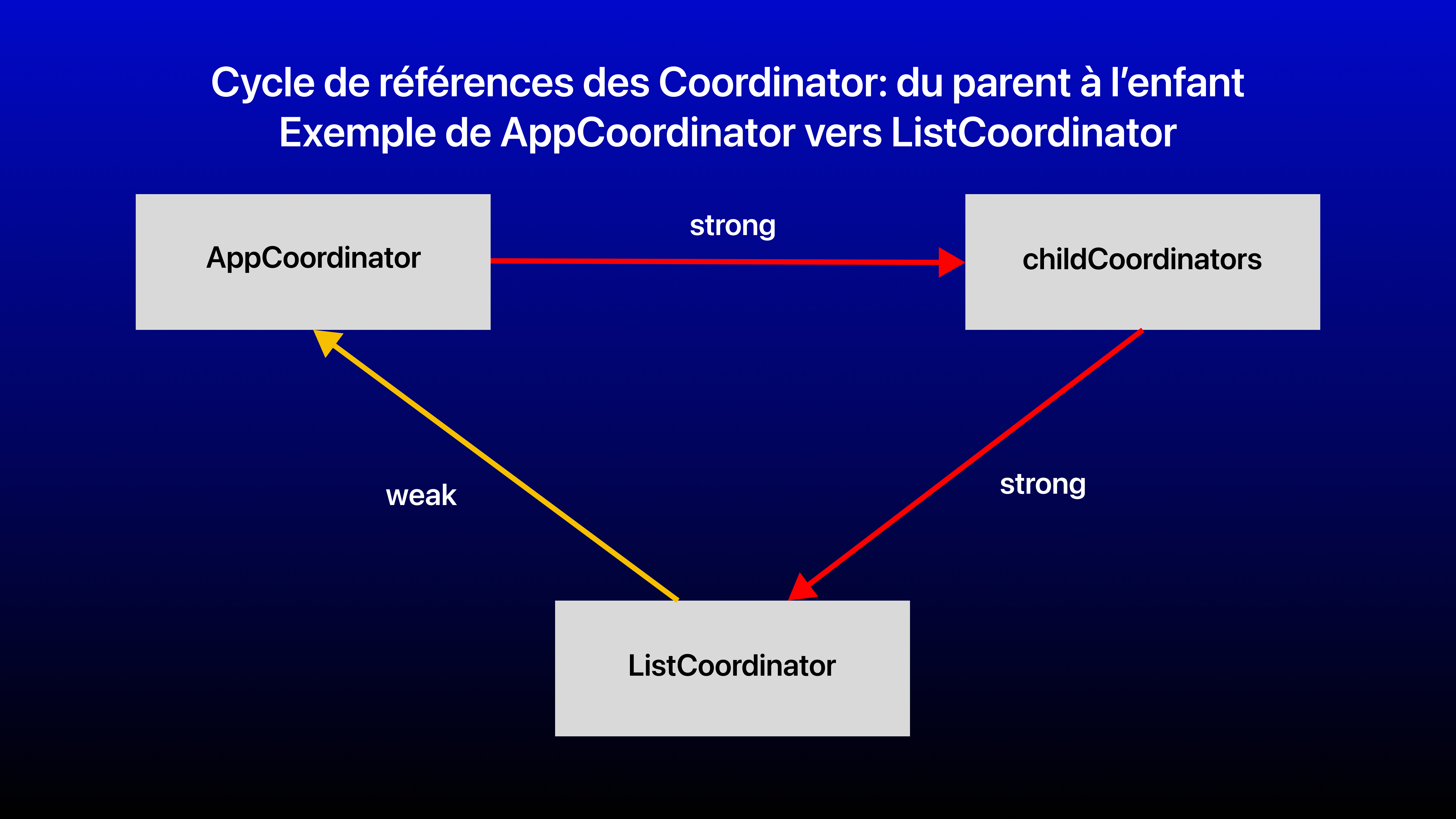 Cycle de références Coordinators