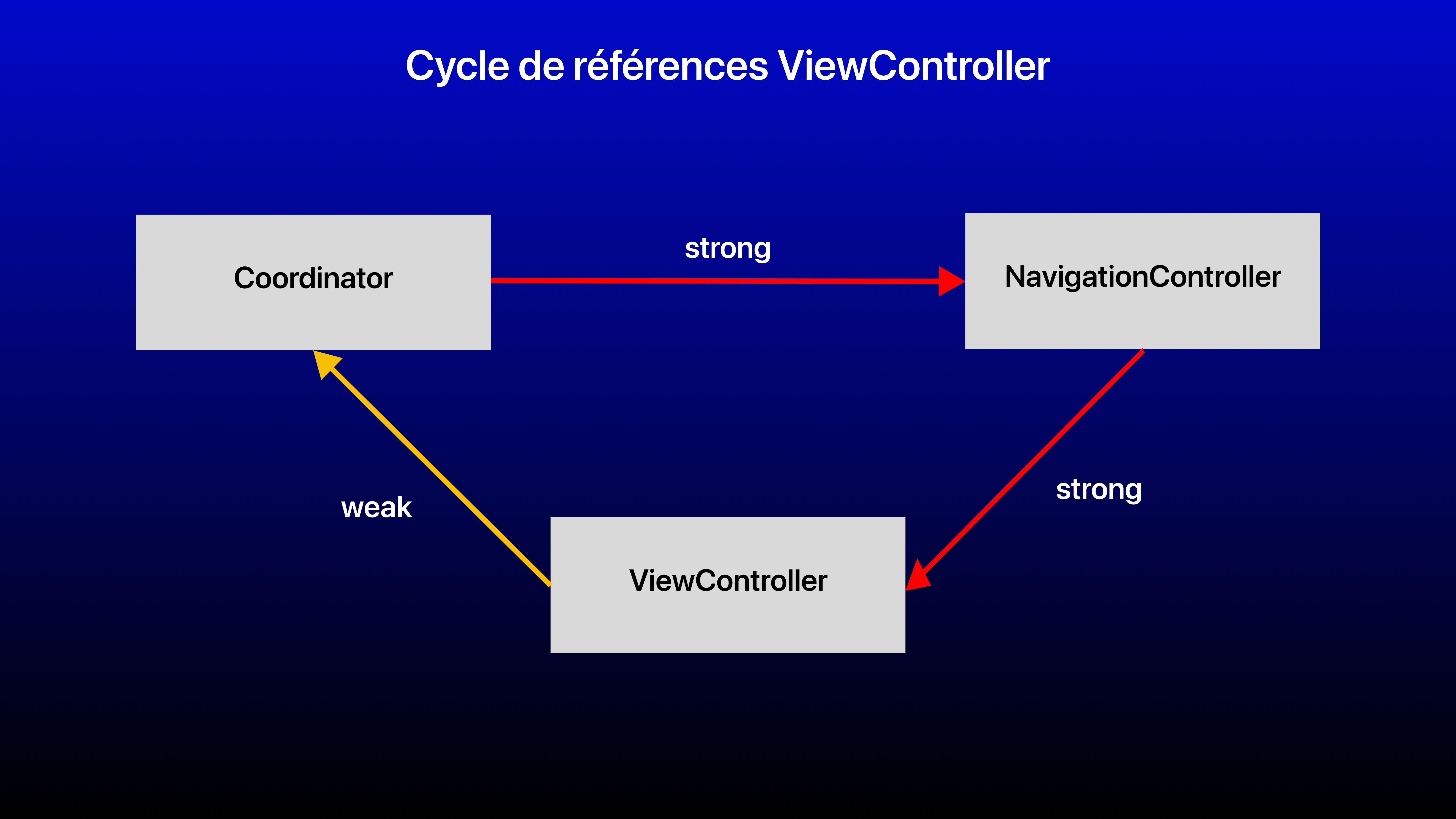 Cycle de références ViewController