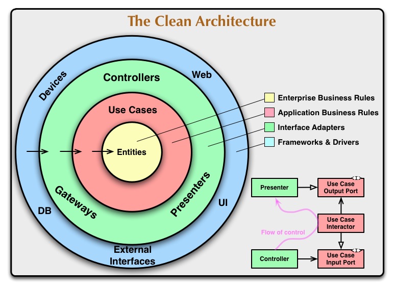 Diagramme Clean Architecture