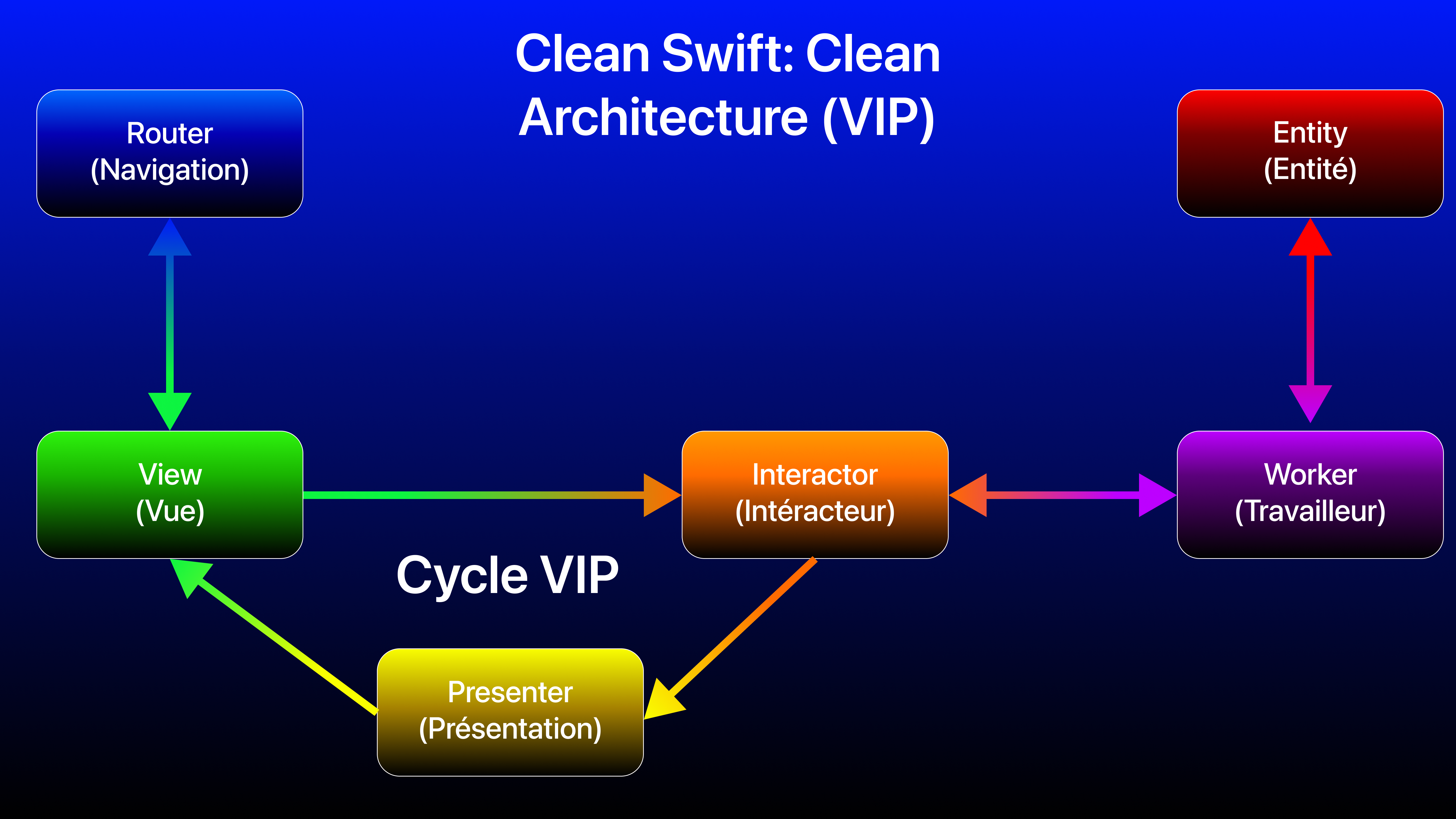 Diagramme Clean Swift