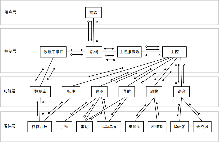 系统架构