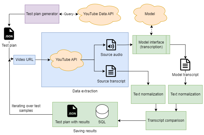 Framework pipeline