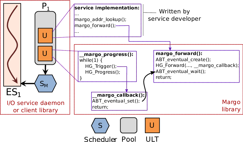 Margo architecture