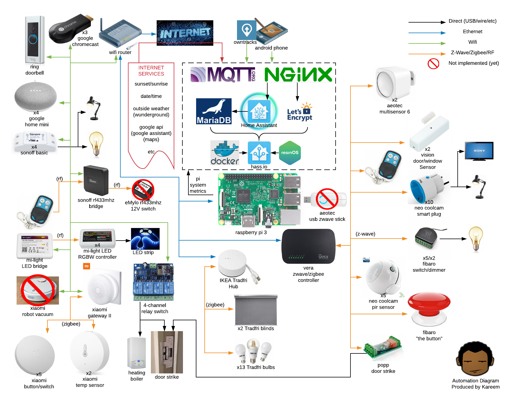 Philips home store automation