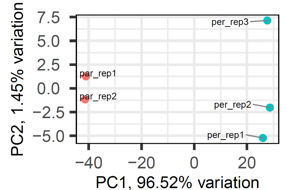 PCA