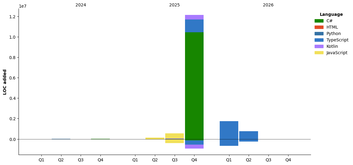 Lines of Code chart