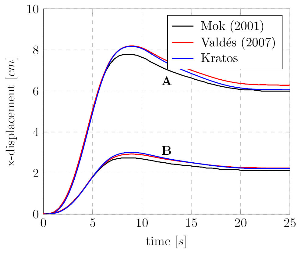 Point A horizontal displacement comparison.