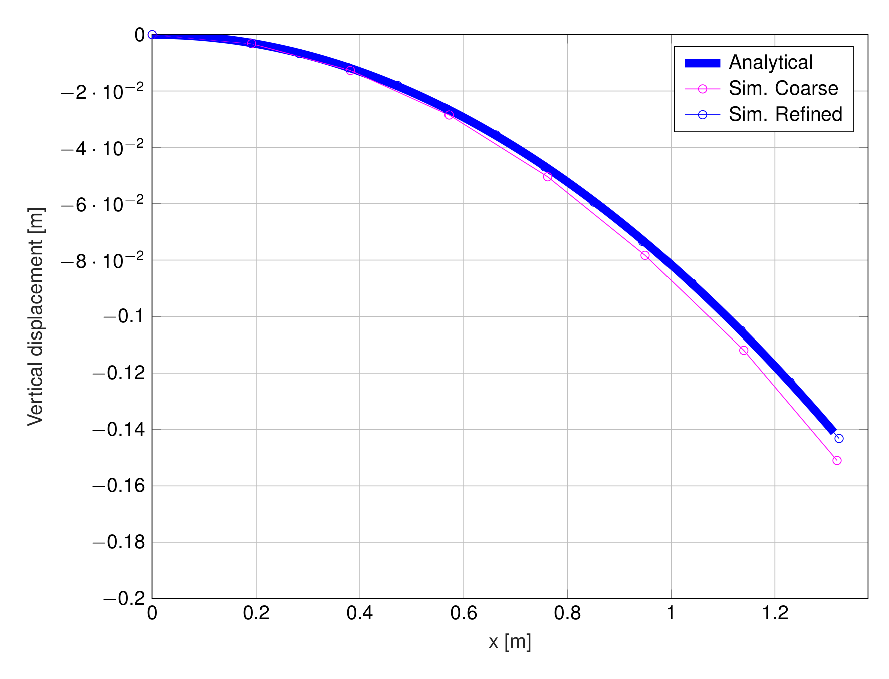 Vertical  displacement comparison.