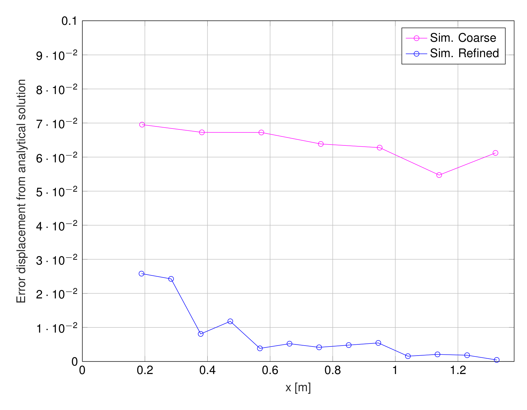 Error vertical  displacement