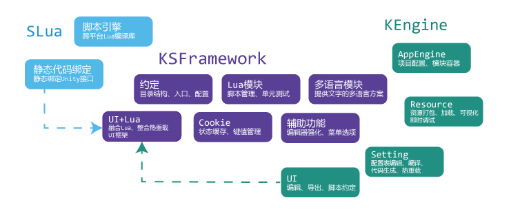 KSFramework由KEngine和SLua结合组成