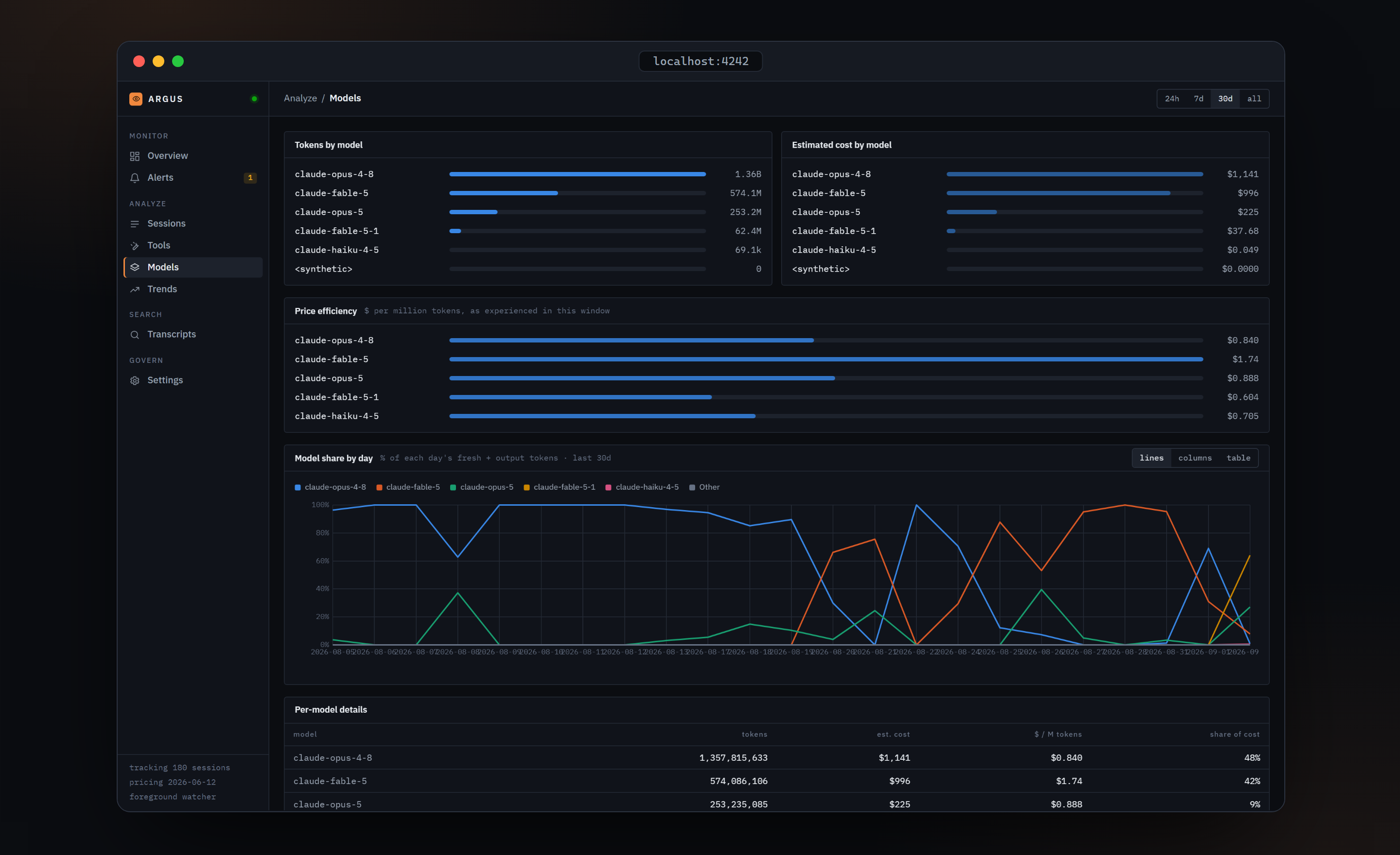 Models: tokens and estimated cost by model, price efficiency, model share by day, and the per-model table