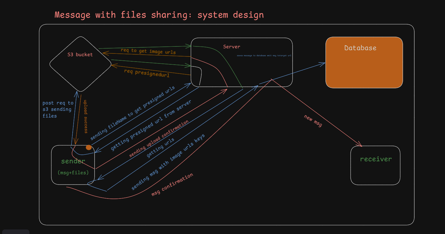 message_systemdesign