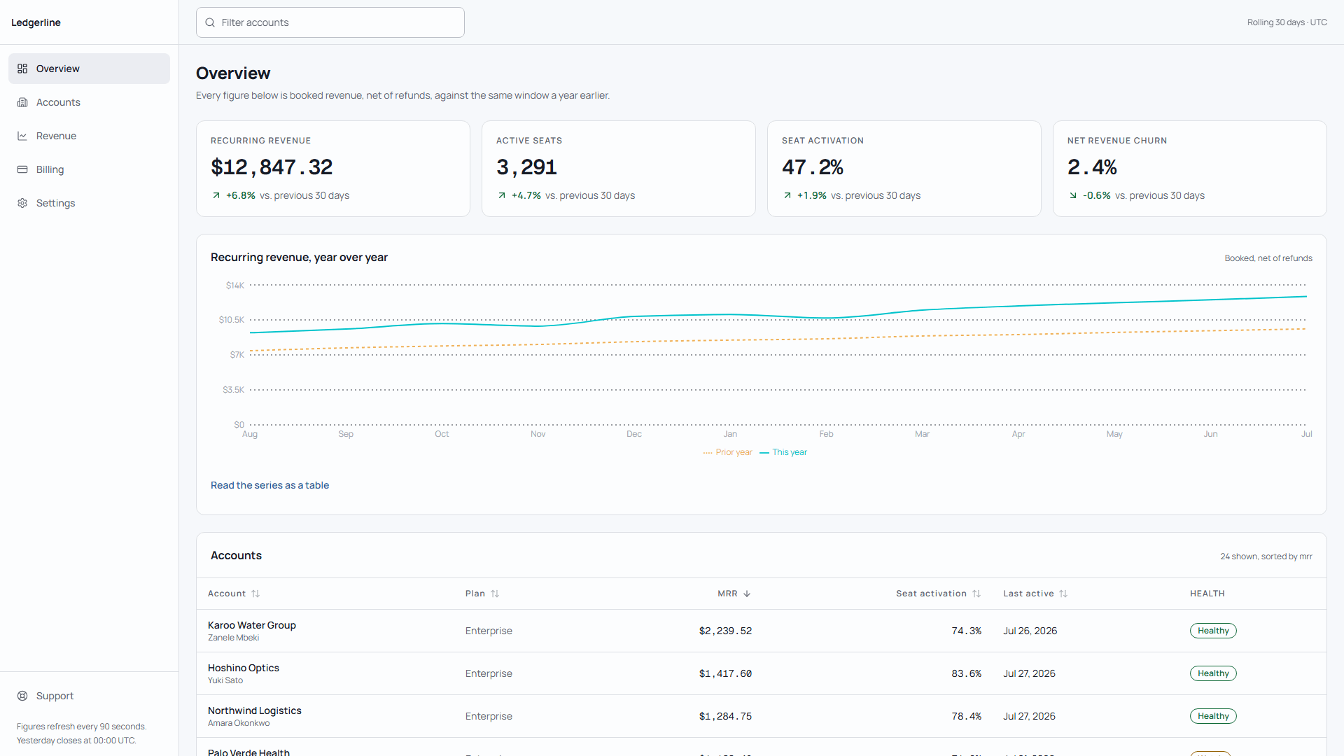 Ledgerline dashboard — KPI cards, a year-over-year revenue chart and a sortable accounts table with health badges