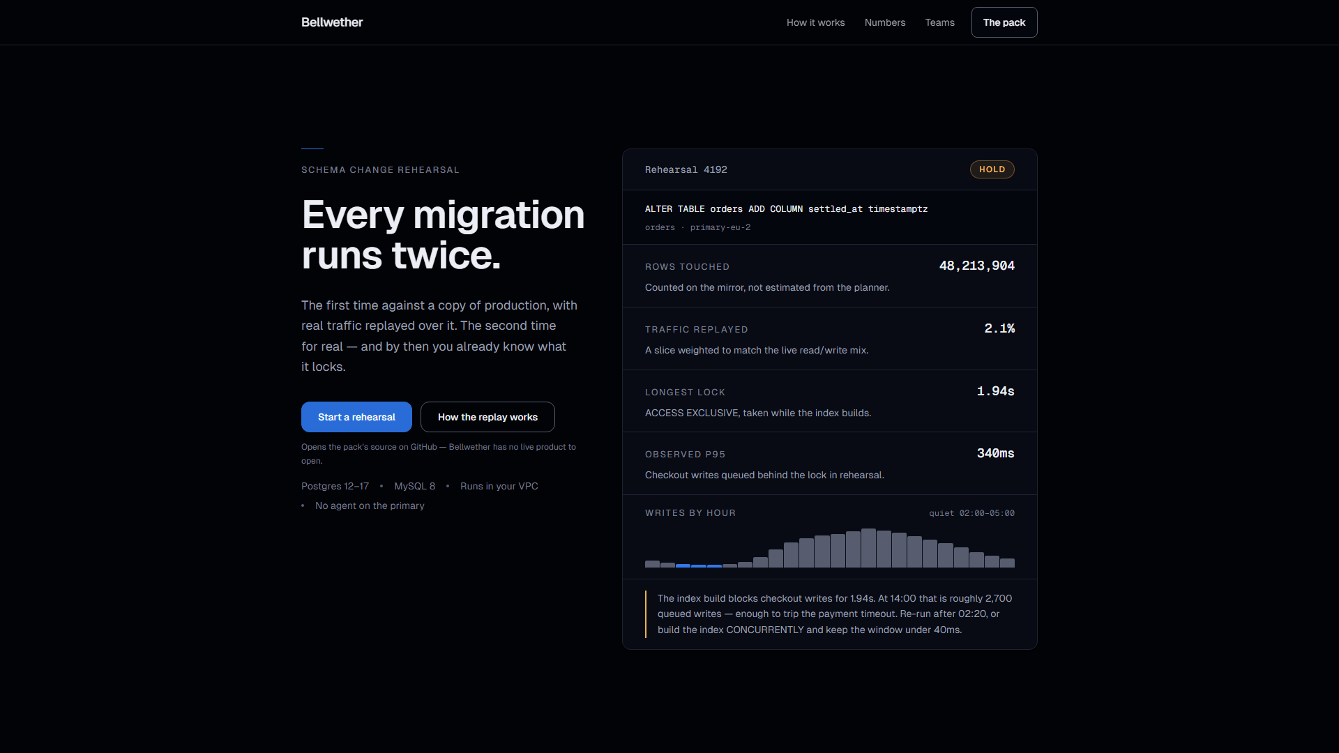 Bellwether landing page — near-black at a single hue with one deep cobalt accent, a hero reading Every migration runs twice beside a rehearsal report listing rows touched, traffic replayed and longest lock