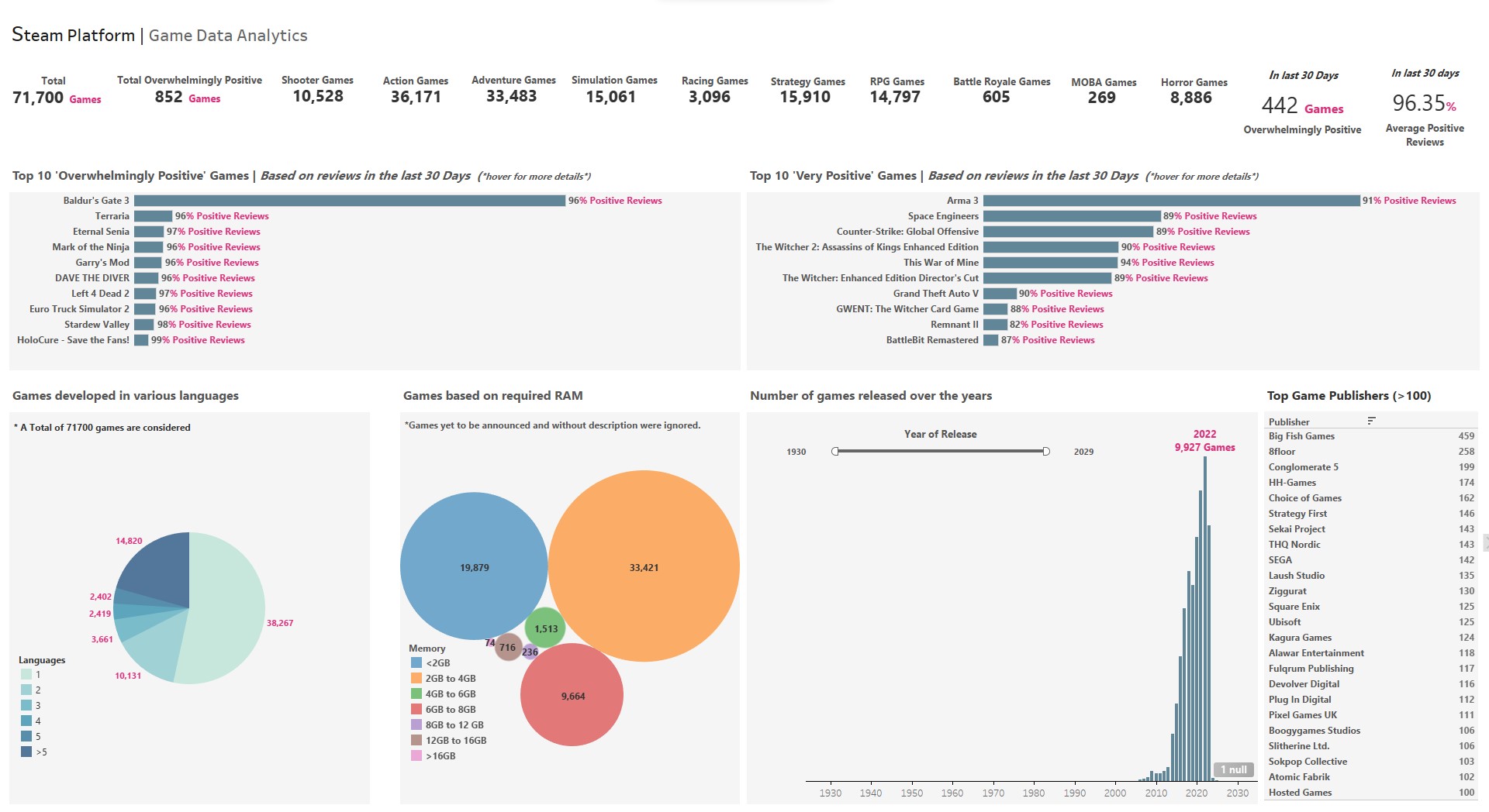 Steam Game Data Analytics