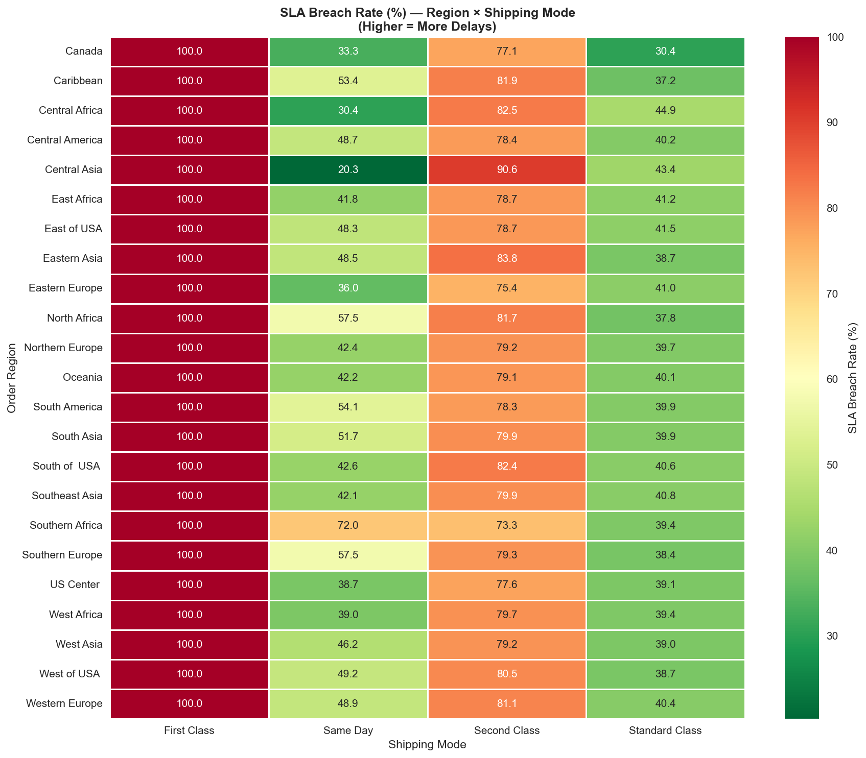 SLA Heatmap EDA