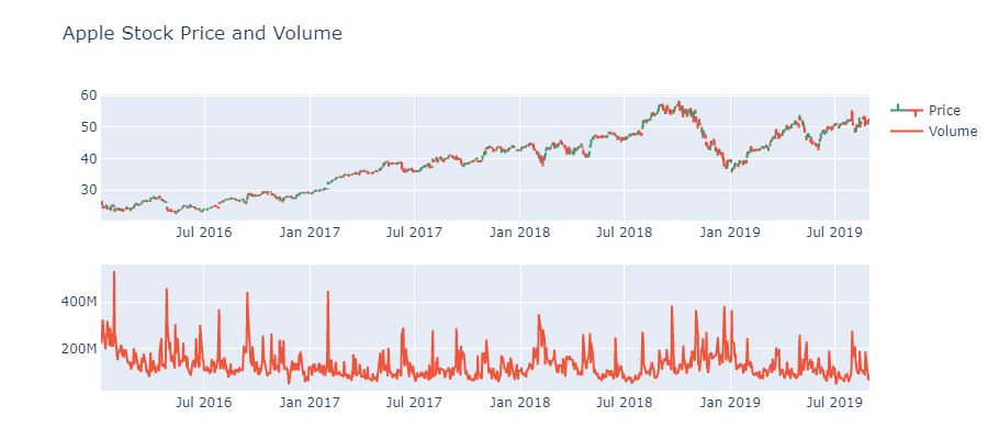 AAPL_Price_Vol