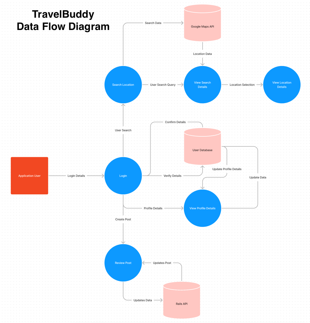 dataflow diagram