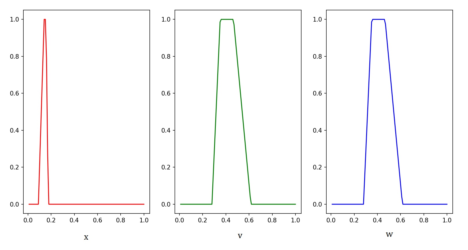 Graphical representation of the rule base