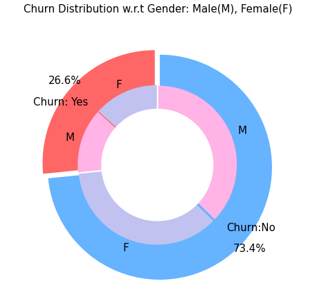 Churn