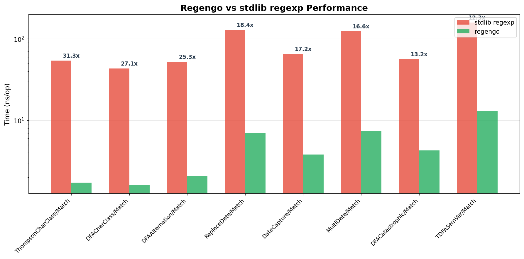 Performance comparison chart