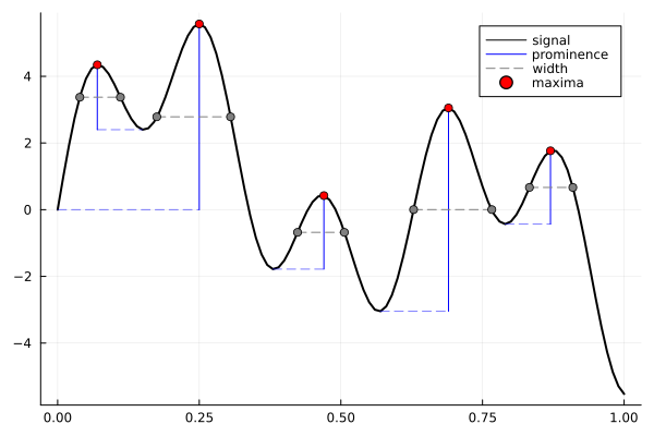 signal-with-peaks-prominences-and-widths