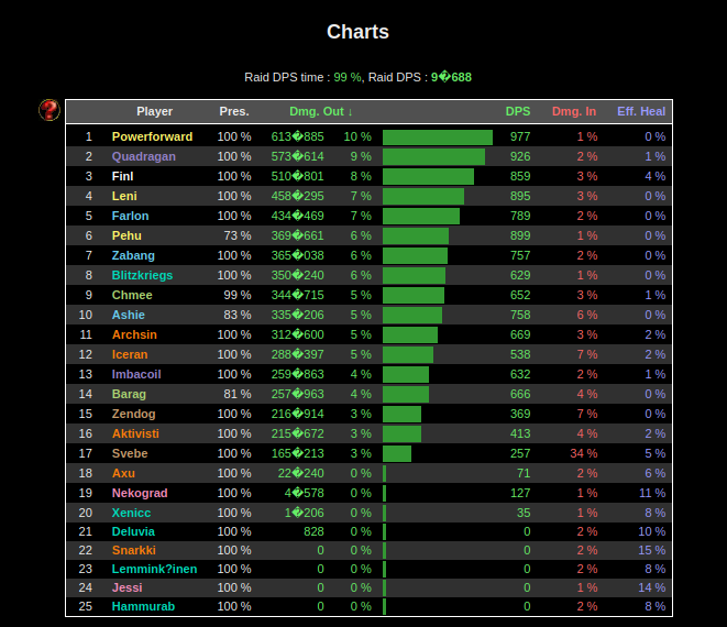 DPS table