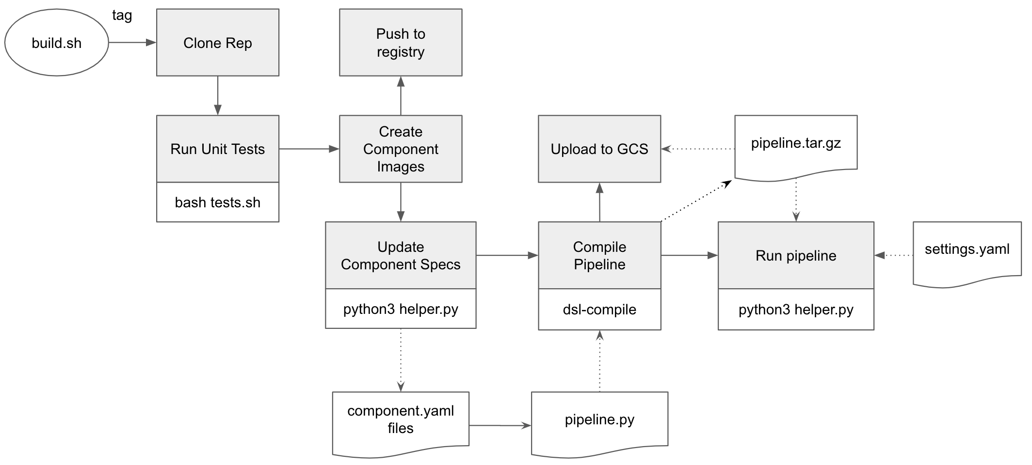 Cloud Build Execution