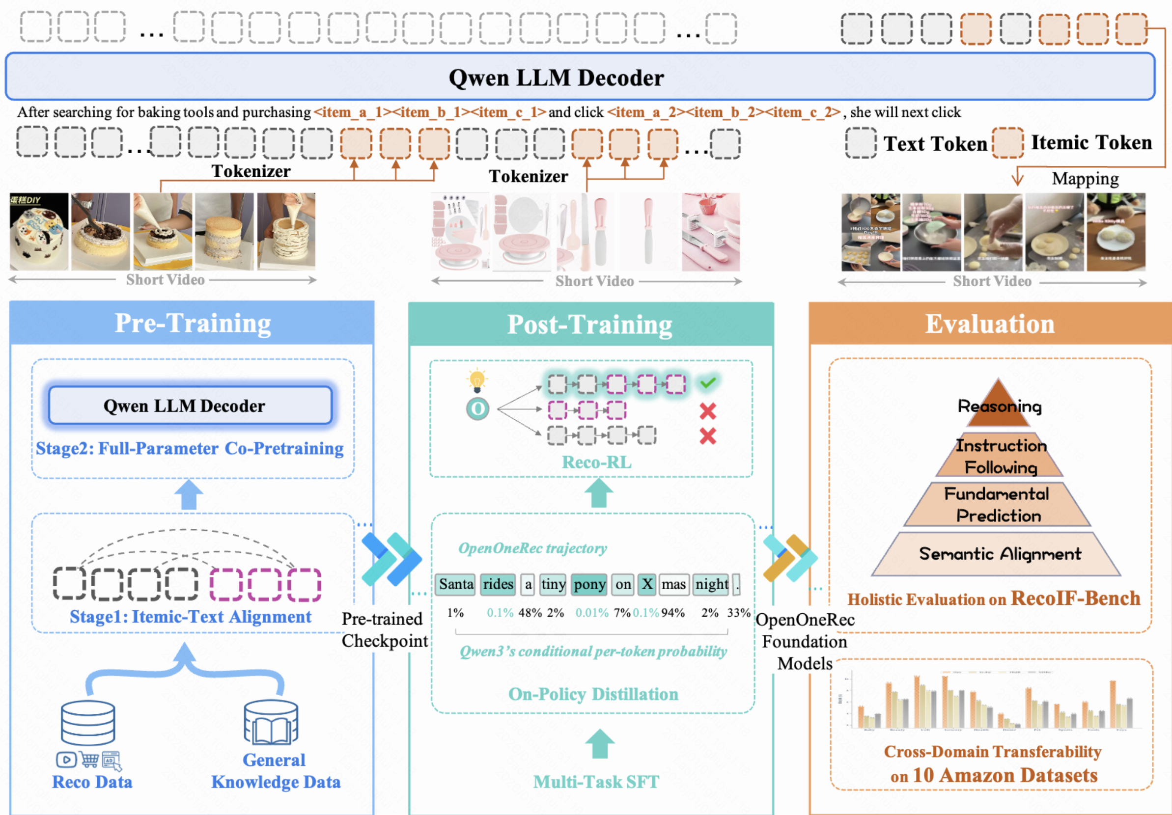 OpenOneRec Overall Framework